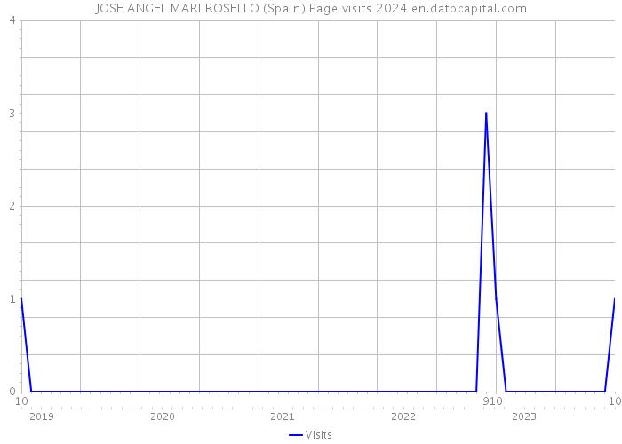 JOSE ANGEL MARI ROSELLO (Spain) Page visits 2024 