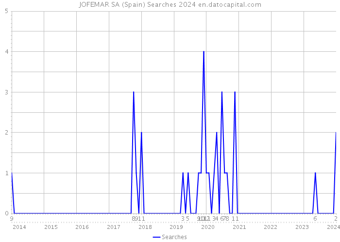 JOFEMAR SA (Spain) Searches 2024 