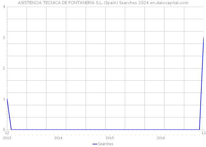 ASISTENCIA TECNICA DE FONTANERIA S.L. (Spain) Searches 2024 