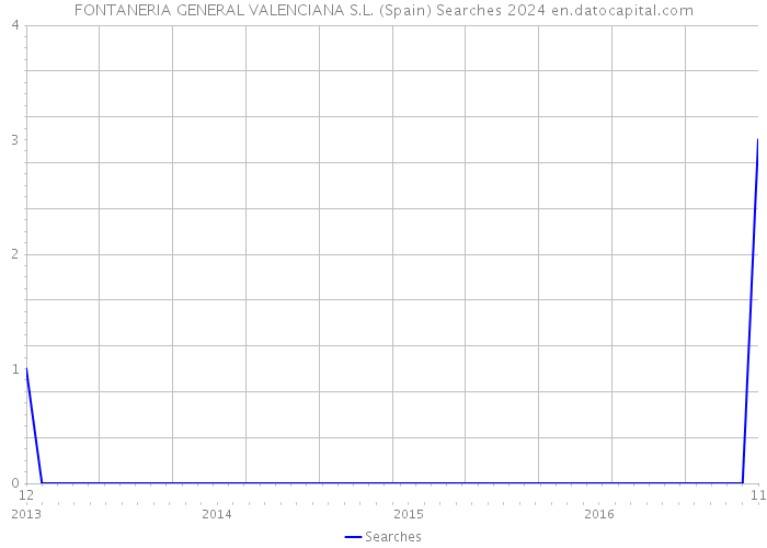 FONTANERIA GENERAL VALENCIANA S.L. (Spain) Searches 2024 