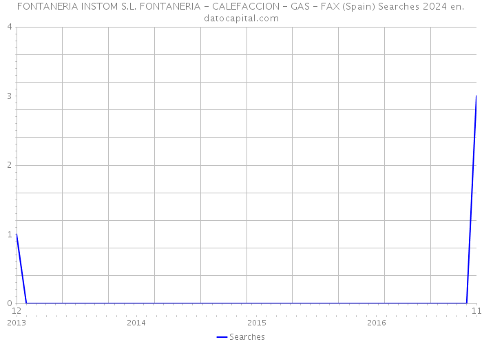 FONTANERIA INSTOM S.L. FONTANERIA - CALEFACCION - GAS - FAX (Spain) Searches 2024 