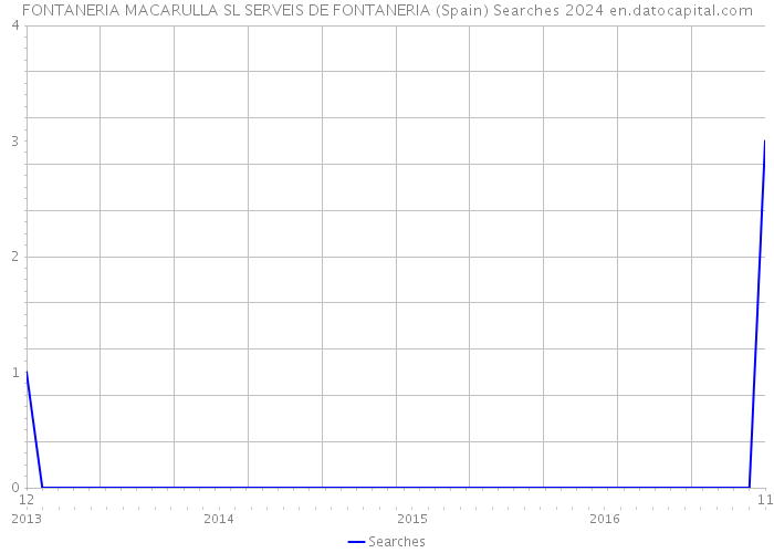 FONTANERIA MACARULLA SL SERVEIS DE FONTANERIA (Spain) Searches 2024 