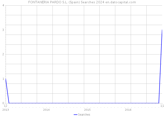 FONTANERIA PARDO S.L. (Spain) Searches 2024 