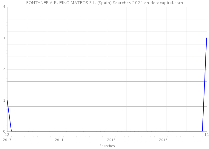 FONTANERIA RUFINO MATEOS S.L. (Spain) Searches 2024 