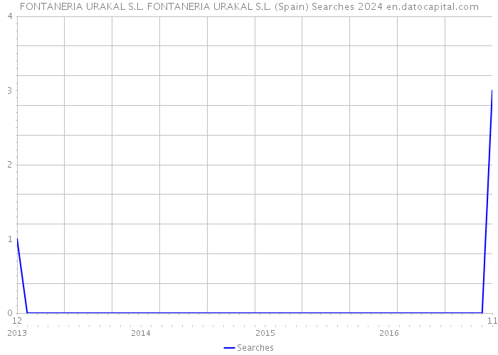 FONTANERIA URAKAL S.L. FONTANERIA URAKAL S.L. (Spain) Searches 2024 