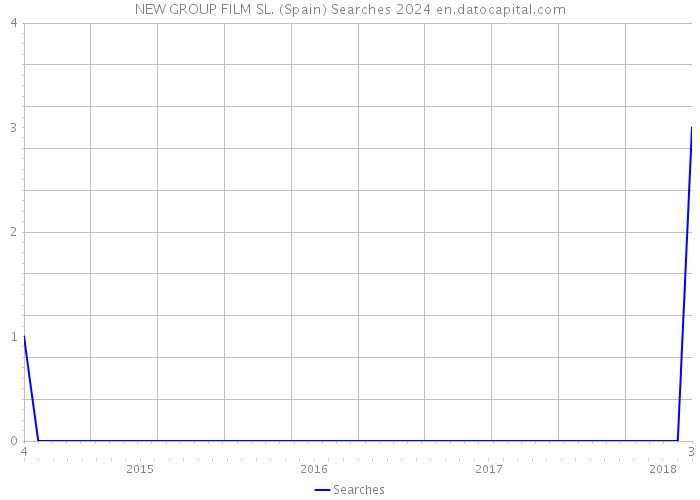 NEW GROUP FILM SL. (Spain) Searches 2024 