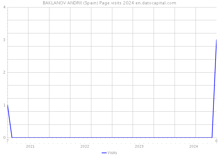 BAKLANOV ANDRII (Spain) Page visits 2024 