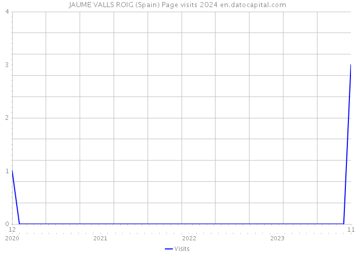 JAUME VALLS ROIG (Spain) Page visits 2024 