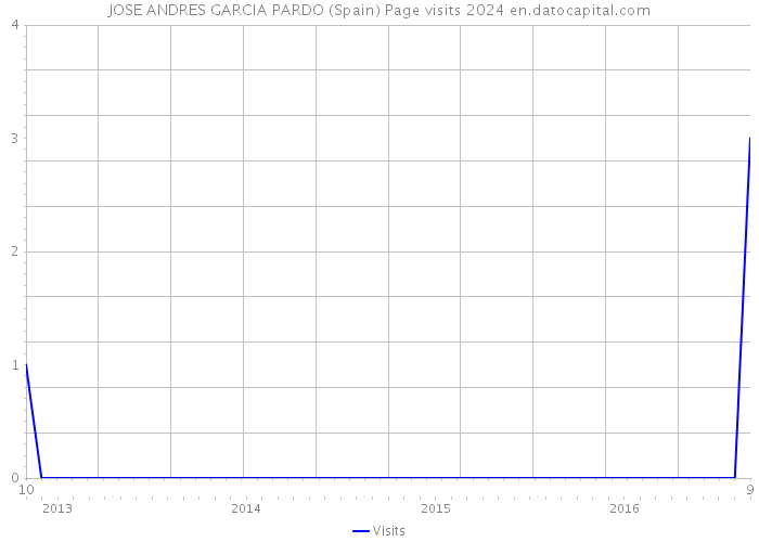 JOSE ANDRES GARCIA PARDO (Spain) Page visits 2024 