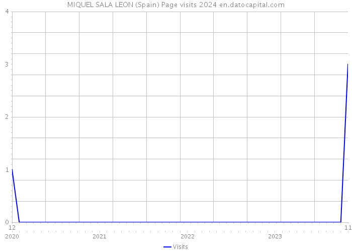 MIQUEL SALA LEON (Spain) Page visits 2024 