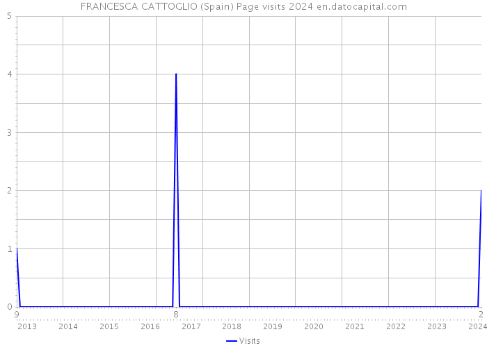FRANCESCA CATTOGLIO (Spain) Page visits 2024 