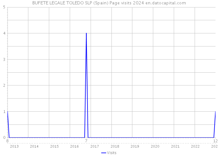 BUFETE LEGALE TOLEDO SLP (Spain) Page visits 2024 
