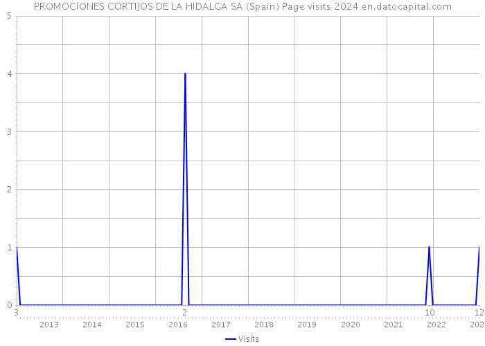 PROMOCIONES CORTIJOS DE LA HIDALGA SA (Spain) Page visits 2024 