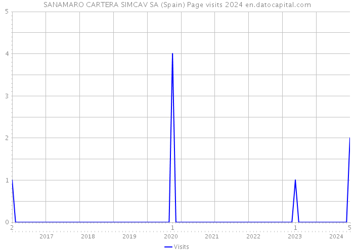 SANAMARO CARTERA SIMCAV SA (Spain) Page visits 2024 