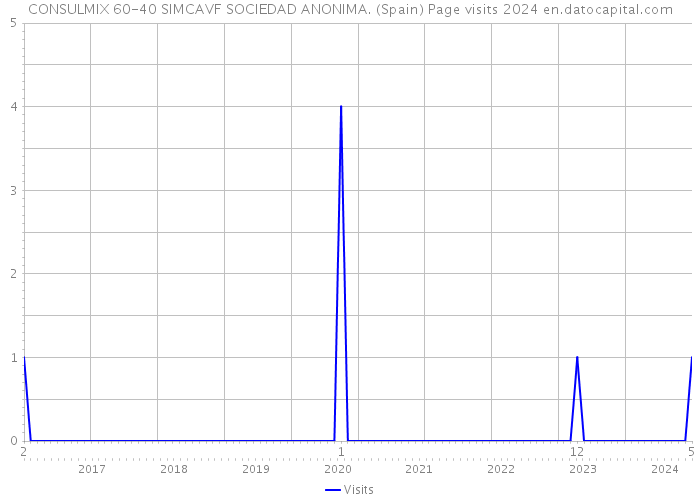 CONSULMIX 60-40 SIMCAVF SOCIEDAD ANONIMA. (Spain) Page visits 2024 