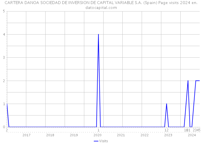 CARTERA DANOA SOCIEDAD DE INVERSION DE CAPITAL VARIABLE S.A. (Spain) Page visits 2024 