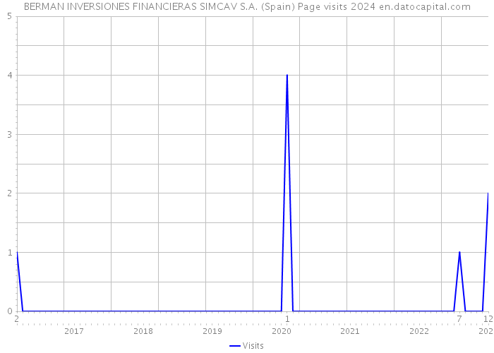 BERMAN INVERSIONES FINANCIERAS SIMCAV S.A. (Spain) Page visits 2024 