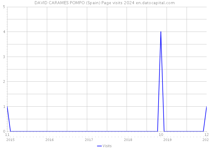 DAVID CARAMES POMPO (Spain) Page visits 2024 