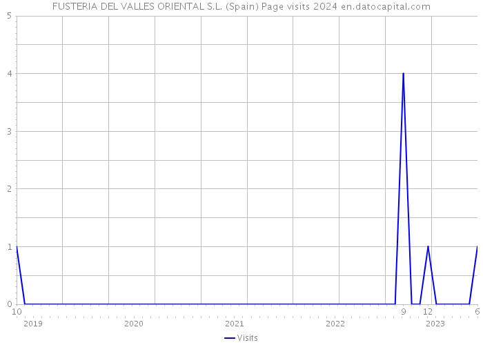 FUSTERIA DEL VALLES ORIENTAL S.L. (Spain) Page visits 2024 