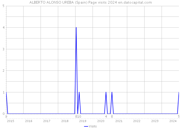 ALBERTO ALONSO UREBA (Spain) Page visits 2024 