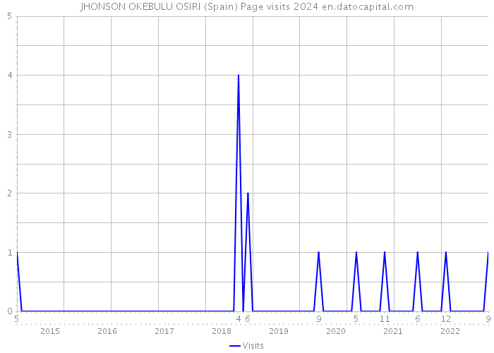 JHONSON OKEBULU OSIRI (Spain) Page visits 2024 