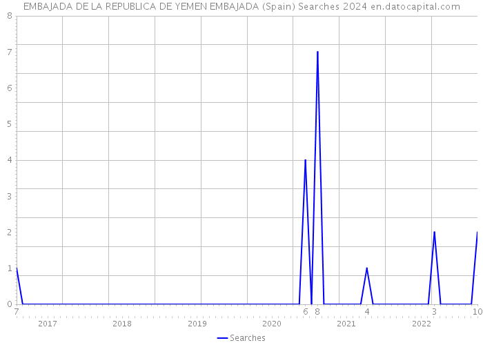 EMBAJADA DE LA REPUBLICA DE YEMEN EMBAJADA (Spain) Searches 2024 