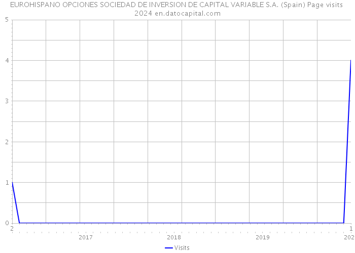 EUROHISPANO OPCIONES SOCIEDAD DE INVERSION DE CAPITAL VARIABLE S.A. (Spain) Page visits 2024 