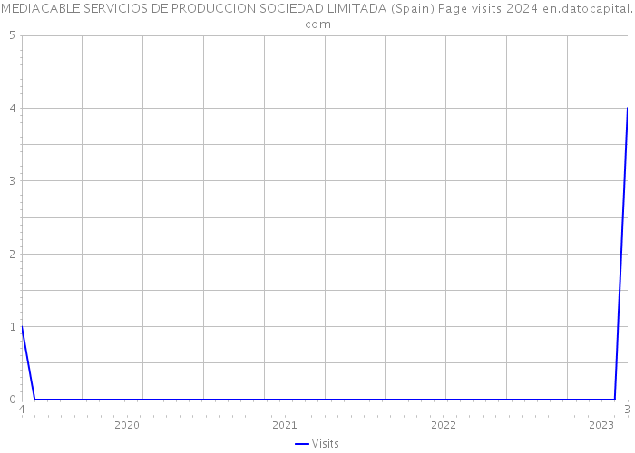 MEDIACABLE SERVICIOS DE PRODUCCION SOCIEDAD LIMITADA (Spain) Page visits 2024 