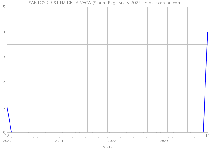 SANTOS CRISTINA DE LA VEGA (Spain) Page visits 2024 