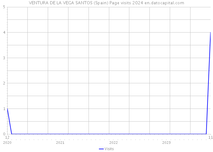 VENTURA DE LA VEGA SANTOS (Spain) Page visits 2024 