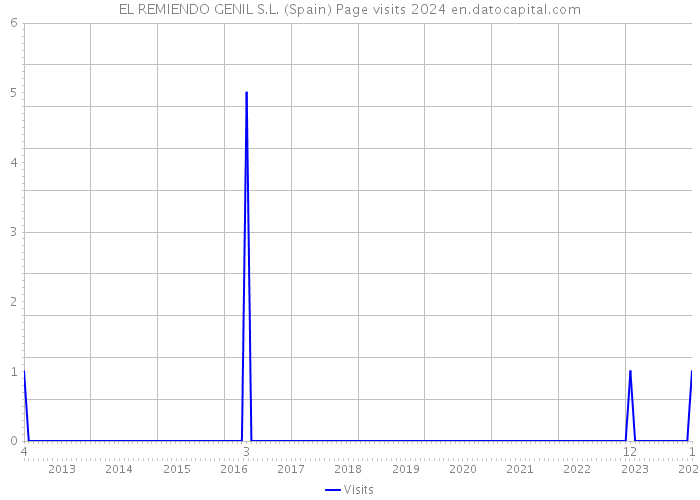 EL REMIENDO GENIL S.L. (Spain) Page visits 2024 