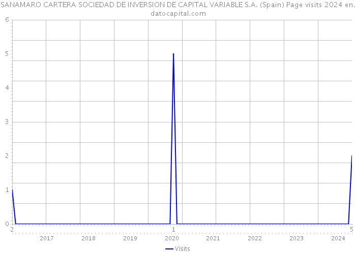 SANAMARO CARTERA SOCIEDAD DE INVERSION DE CAPITAL VARIABLE S.A. (Spain) Page visits 2024 