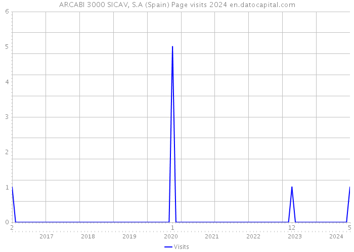 ARCABI 3000 SICAV, S.A (Spain) Page visits 2024 