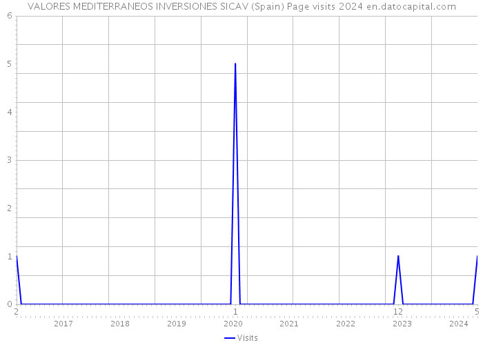 VALORES MEDITERRANEOS INVERSIONES SICAV (Spain) Page visits 2024 