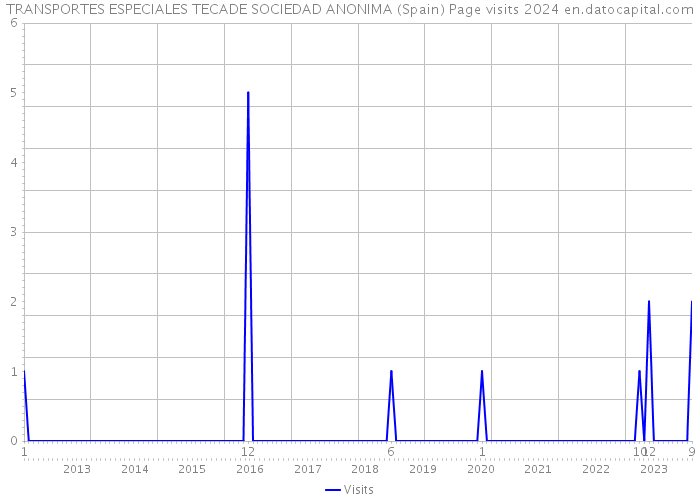 TRANSPORTES ESPECIALES TECADE SOCIEDAD ANONIMA (Spain) Page visits 2024 