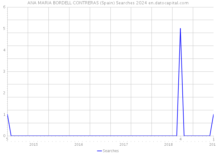 ANA MARIA BORDELL CONTRERAS (Spain) Searches 2024 