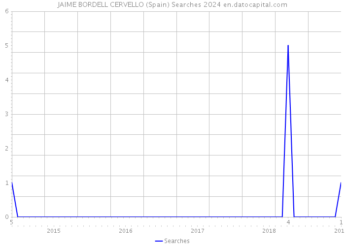 JAIME BORDELL CERVELLO (Spain) Searches 2024 