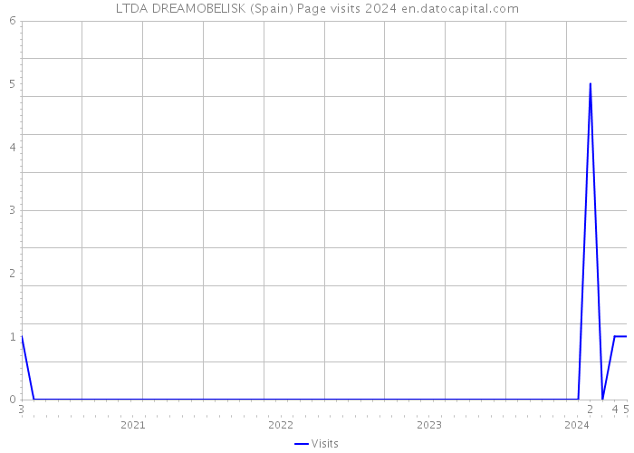 LTDA DREAMOBELISK (Spain) Page visits 2024 