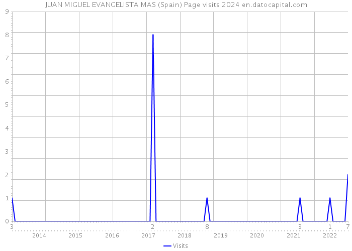 JUAN MIGUEL EVANGELISTA MAS (Spain) Page visits 2024 