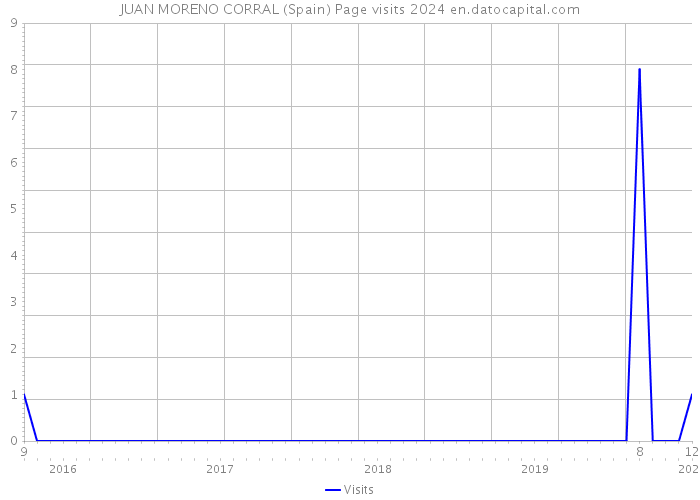 JUAN MORENO CORRAL (Spain) Page visits 2024 