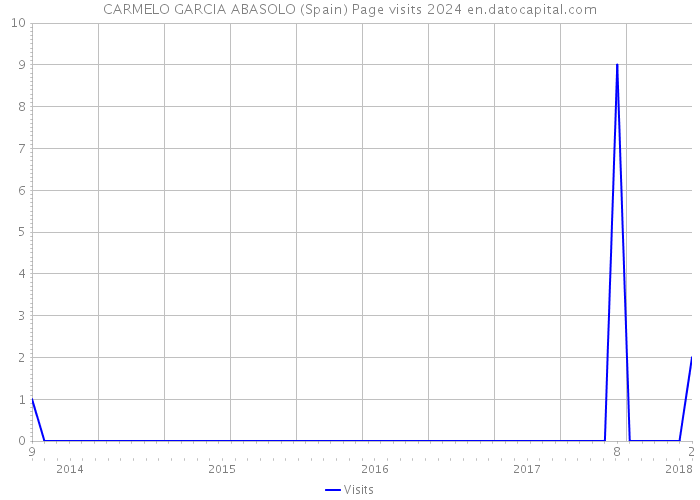 CARMELO GARCIA ABASOLO (Spain) Page visits 2024 