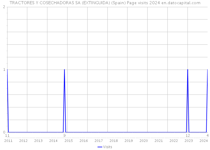 TRACTORES Y COSECHADORAS SA (EXTINGUIDA) (Spain) Page visits 2024 