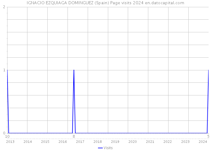 IGNACIO EZQUIAGA DOMINGUEZ (Spain) Page visits 2024 