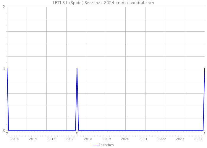 LETI S L (Spain) Searches 2024 