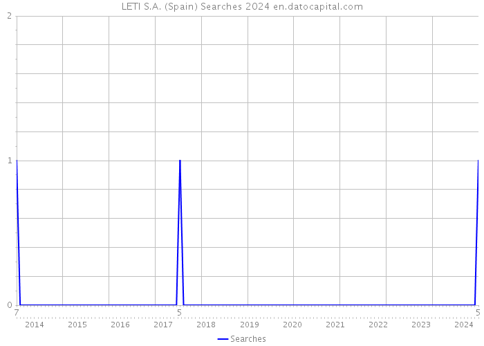 LETI S.A. (Spain) Searches 2024 