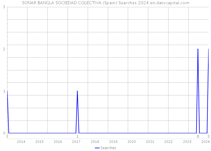 SONAR BANGLA SOCIEDAD COLECTIVA (Spain) Searches 2024 