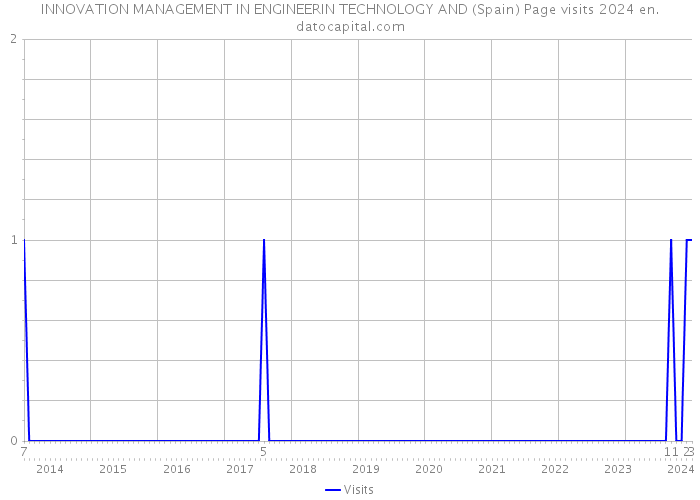 INNOVATION MANAGEMENT IN ENGINEERIN TECHNOLOGY AND (Spain) Page visits 2024 