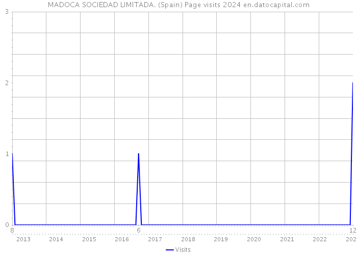 MADOCA SOCIEDAD LIMITADA. (Spain) Page visits 2024 