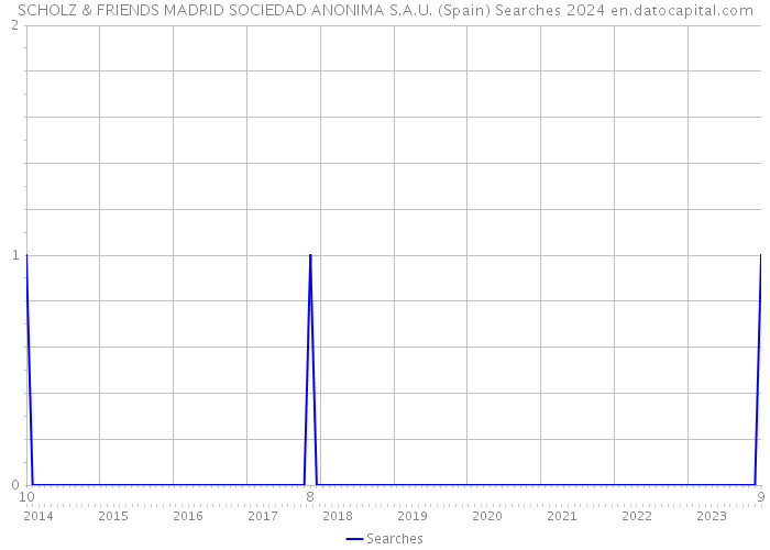 SCHOLZ & FRIENDS MADRID SOCIEDAD ANONIMA S.A.U. (Spain) Searches 2024 