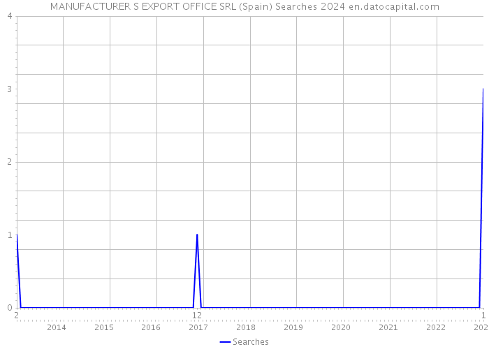 MANUFACTURER S EXPORT OFFICE SRL (Spain) Searches 2024 